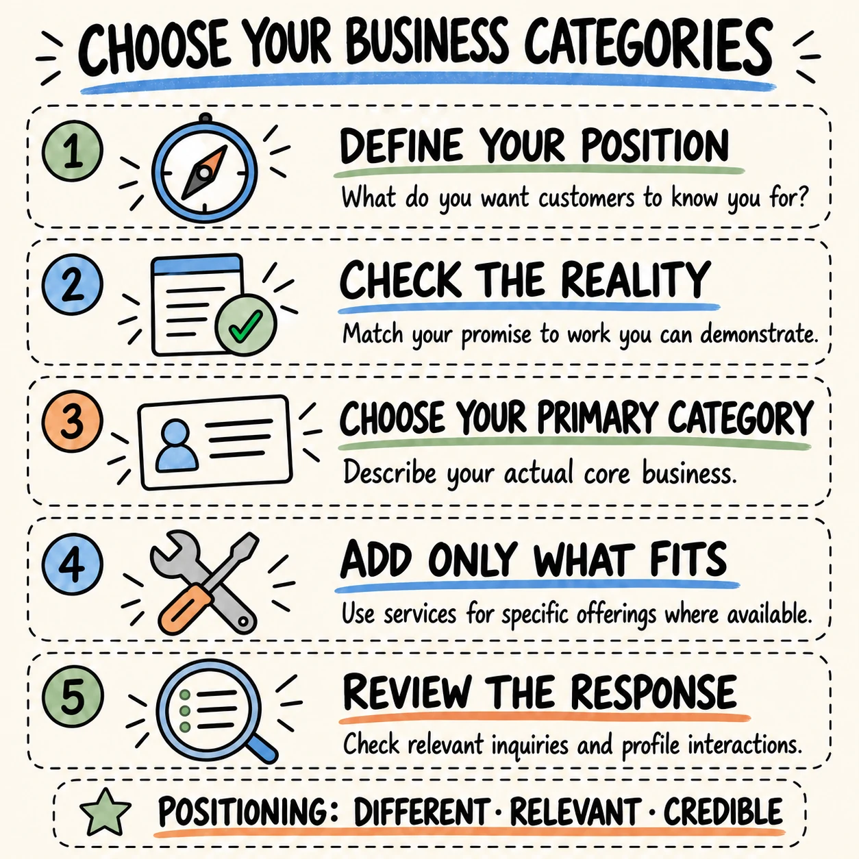Five steps connect positioning, actual business activity, primary and additional categories, and a review of customer inquiries.